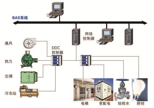 國(guó)產(chǎn)樓宇自控系統(tǒng)