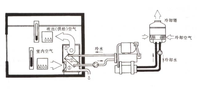 中央空調(diào)系統(tǒng)的分類(lèi)、組成與功能(圖2)