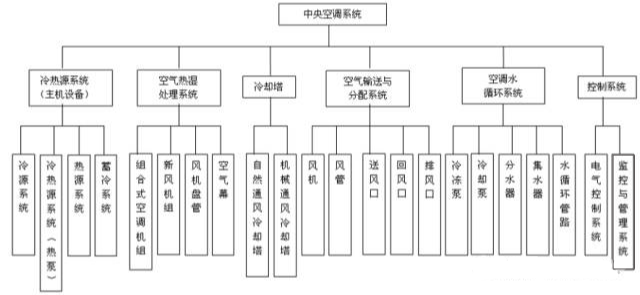 中央空調(diào)系統(tǒng)的分類(lèi)、組成與功能(圖6)