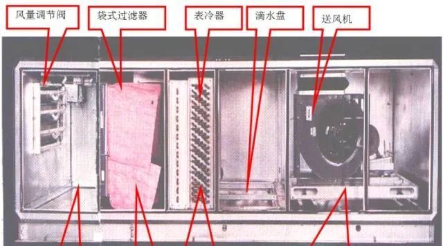 中央空調(diào)系統(tǒng)的分類(lèi)、組成與功能(圖15)