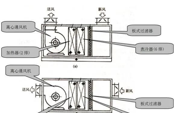 中央空調(diào)系統(tǒng)的分類(lèi)、組成與功能(圖18)